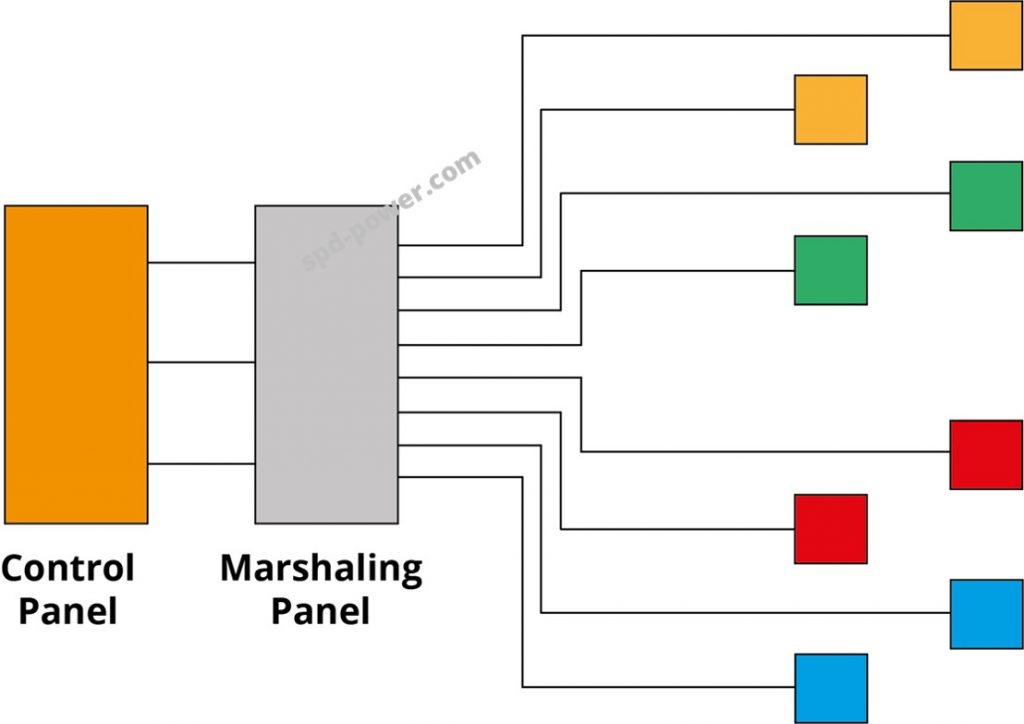 نقشه مارشالینگ
تابلوی مارشالینگ

